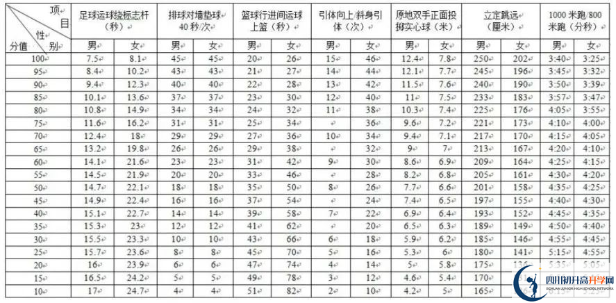 2024年成都市崇州市中考体育考试政策方案？