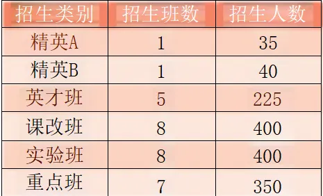 2025年南充市仪陇中学班级如何设置？