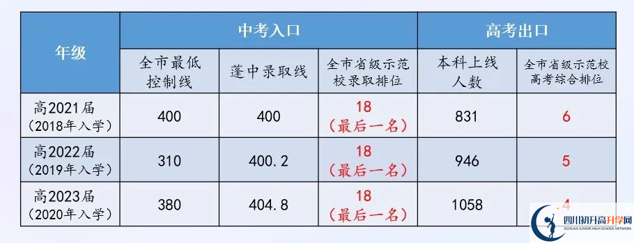 2025年南充市蓬安中学教学质量|师资力量怎么样？