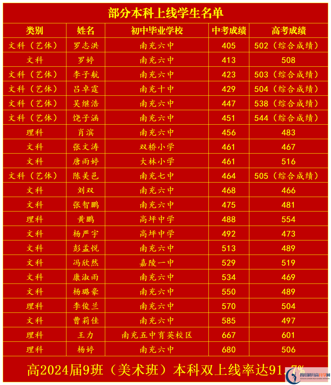 2025年南充市南充六中升学率|教学质量怎么样？