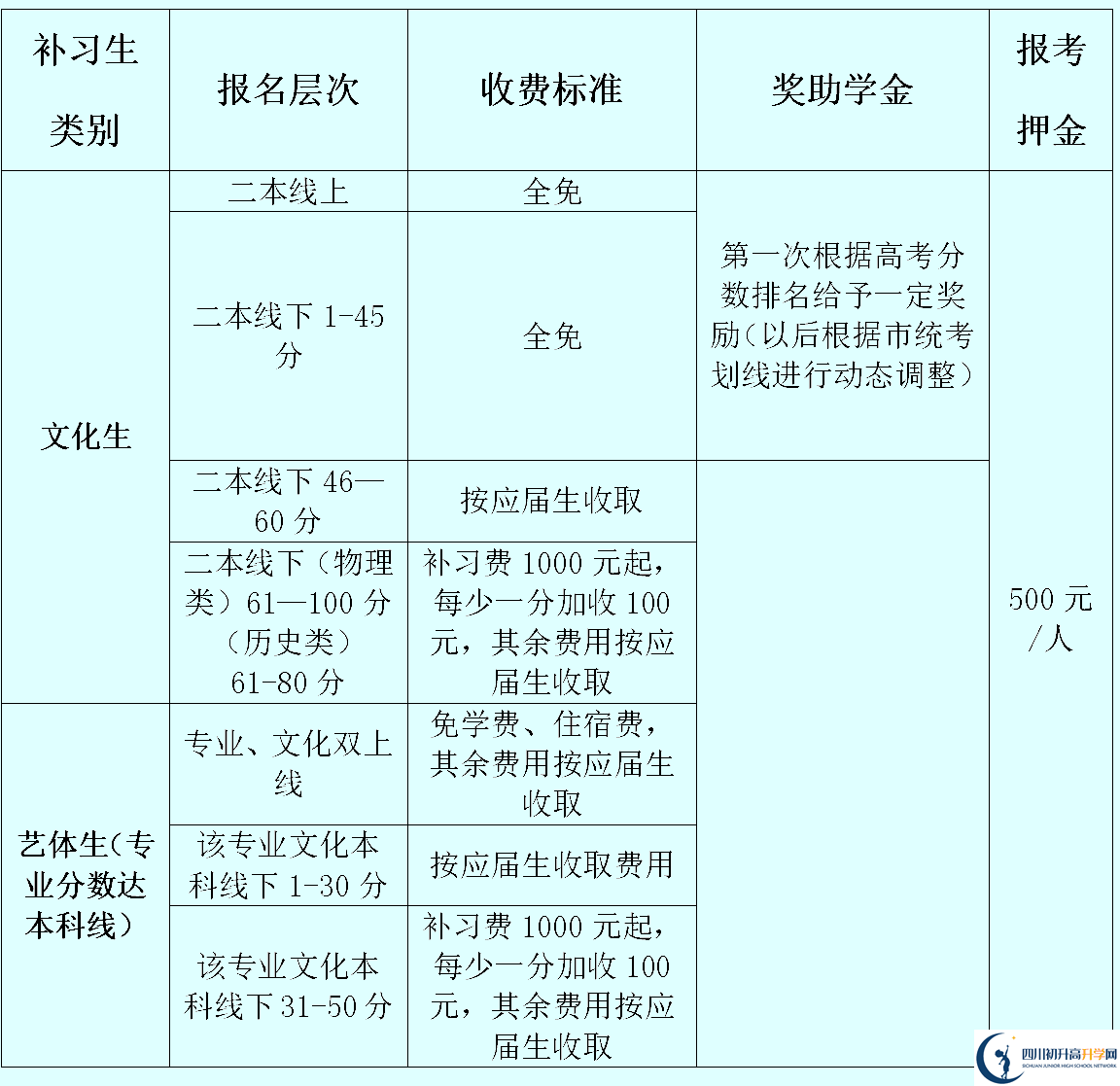 2025年资阳市资阳外国语实验学校是否招收高三复读生？