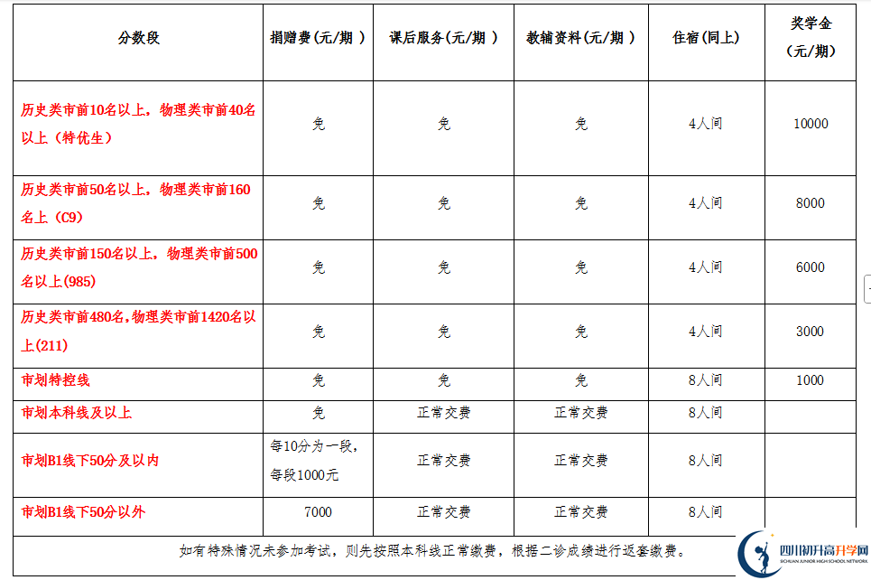 2025年宜宾市兴文第二中学是否招收高三复读生？