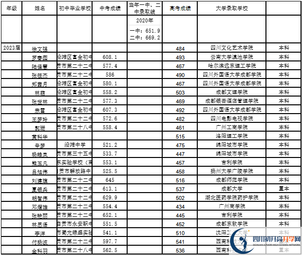 2026年自贡市第二十二中学校升学率怎么样？