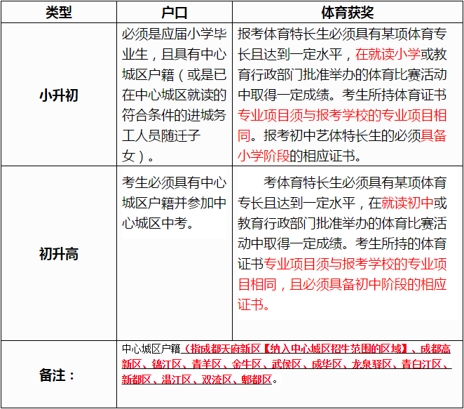 成都市籍田中学2019年初高中体育特长生招生须知