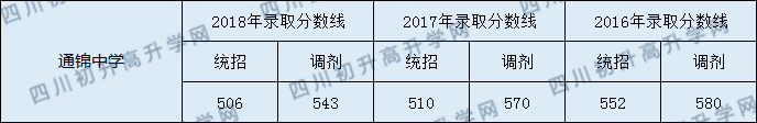 通锦中学2020年中考录取分数线是多少？