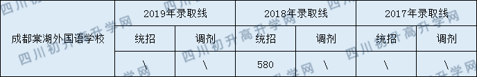 成都棠湖外国语学校2020年中考录取分数线是多少？