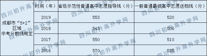 简阳中学2020年中考录取分数线是多少？