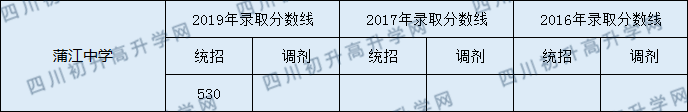蒲江中学2020年中考录取分数线是多少？