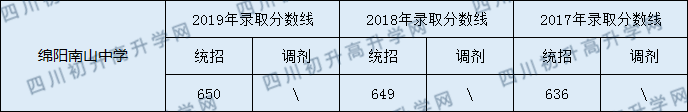 绵阳南山中学2020年中考录取分数线是多少？