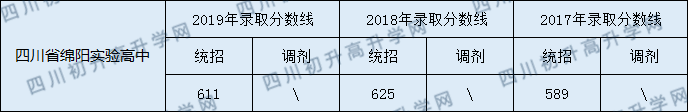 四川省绵阳实验高中2020年中考录取分数线是多少？