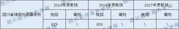 四川省绵阳外国语学校2020年中考录取分数线是多少？