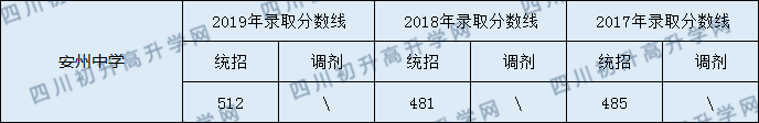 安州中学2020年中考录取分数线是多少？