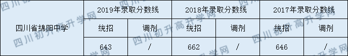 四川省绵阳中学2020年中考录取分数是多少？