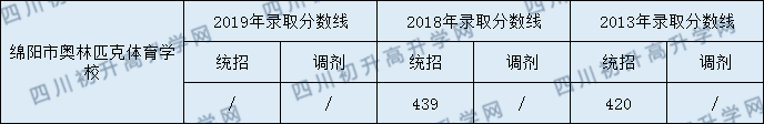 绵阳市奥林匹克体育学校2020年中考录取分数是多少？