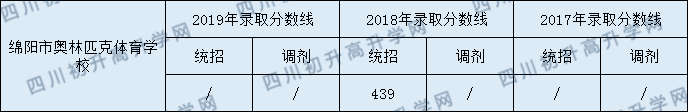 绵阳普明中学2020年中考录取分数是多少？