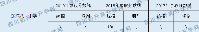 东汽八一中学2020年中考录取分数线是多少？