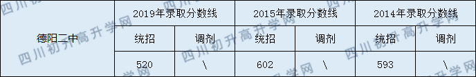德阳二中2020年中考录取分数线是多少？