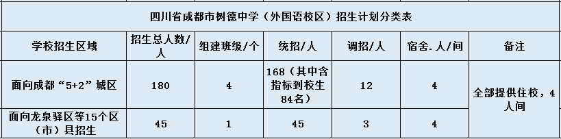 关于成都树德中学外国语校区2020年招生计划