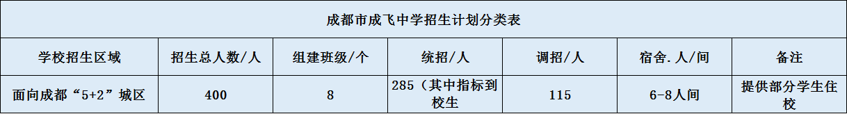 关于成都成飞中学2020年招生计划（含统招、调招、指标等）