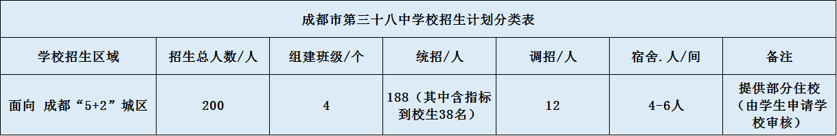 关于成都市第三十八中学校2020年招生计划（含统招、调招）