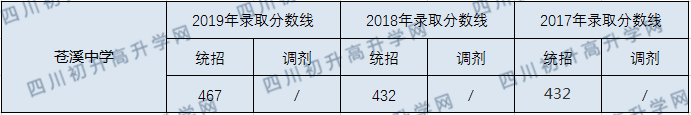 苍溪中学2020年中考录取分数线是多少？