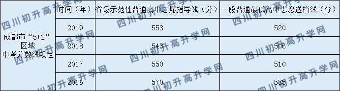 2020北大成都附属实验学校录取线是否有调整？