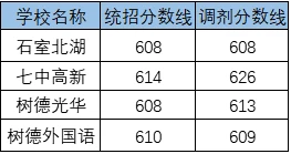2020金牛中学考自主招生条件是什么，有何变化？