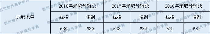 2020成都七中初升高录取线是否有调整？