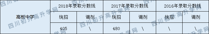 2020高板中学初升高录取线是否有调整？