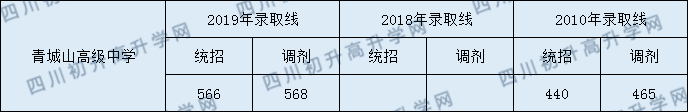 2020都江堰青城山高级中学初升高录取线是否有调整？