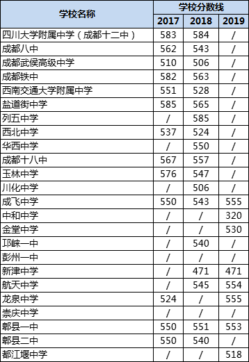 成都高中录取分数线|初升高分数录取线|普高分数线是多少？
