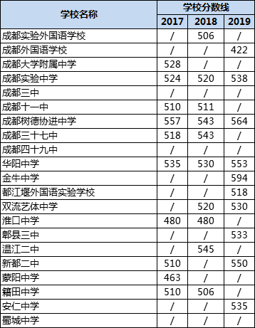 成都高中录取分数线|初升高分数录取线|普高分数线是多少？
