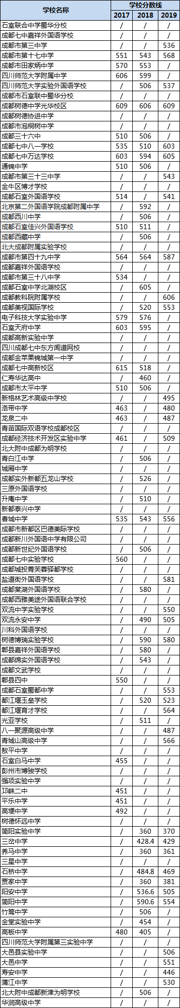 成都高中录取分数线|初升高分数录取线|普高分数线是多少？