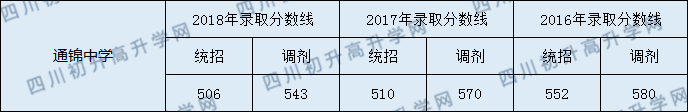成都通锦中学2019录取分数线是多少分？