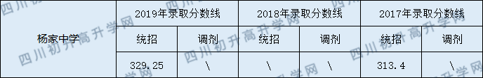 2020蓬安县杨家中学初升高录取线是否有调整？