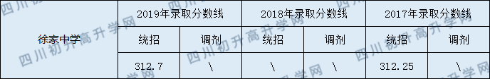 2020蓬安县徐家中学初升高录取线是否有调整？