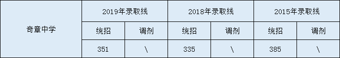 2020奇章中学初升高录取线是否有调整？