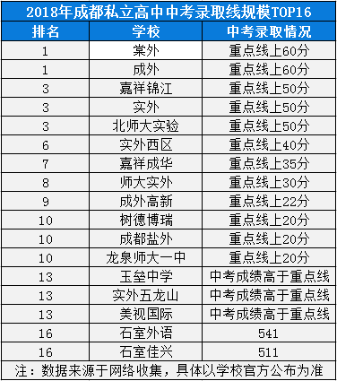 2020年成都外国语学校在四川排名第几？