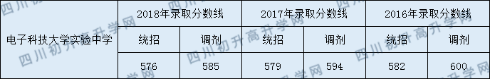 电子科大实验中学2020年录取分数线是多少分？