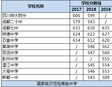 2020年成都双流中学在四川排名是多少？