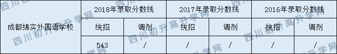 绵实外国语学校2020年录取分数线是多少分？