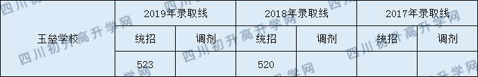 成都玉垒学校2020年高中部分数线是多少分？