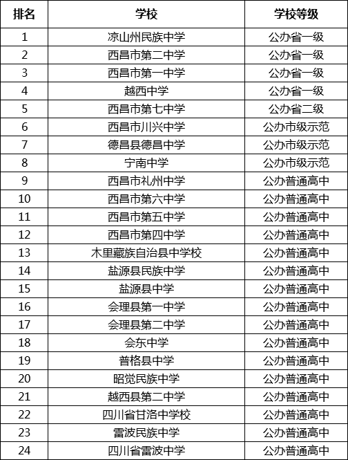 最新2021年达州高中排名