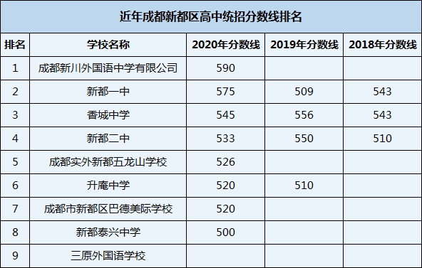 2021年香城中学在成都排名多少？