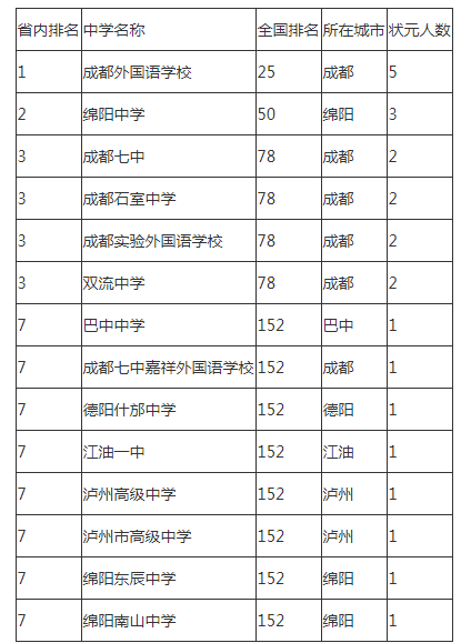 2021年成都外国语学校在成都排名多少?