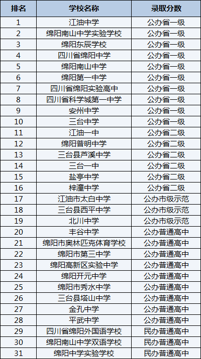 2021年四川省绵阳实验高中在绵阳排名多少？