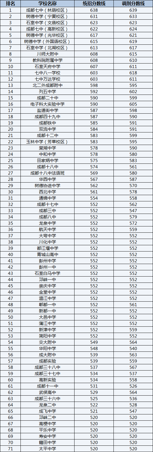 2022年成都铁路中学排名情况是怎么样？