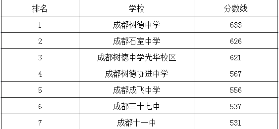 成都十一中在青羊区的排名是多少？