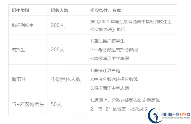 2022年成都市蒲江中学培优班有多少个？