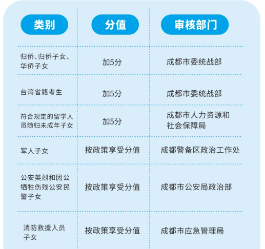 2022年成都市温江区中考加分如何申请办理，资料获取